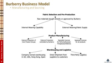 burberry third party relationships|burberry plc corporate model.